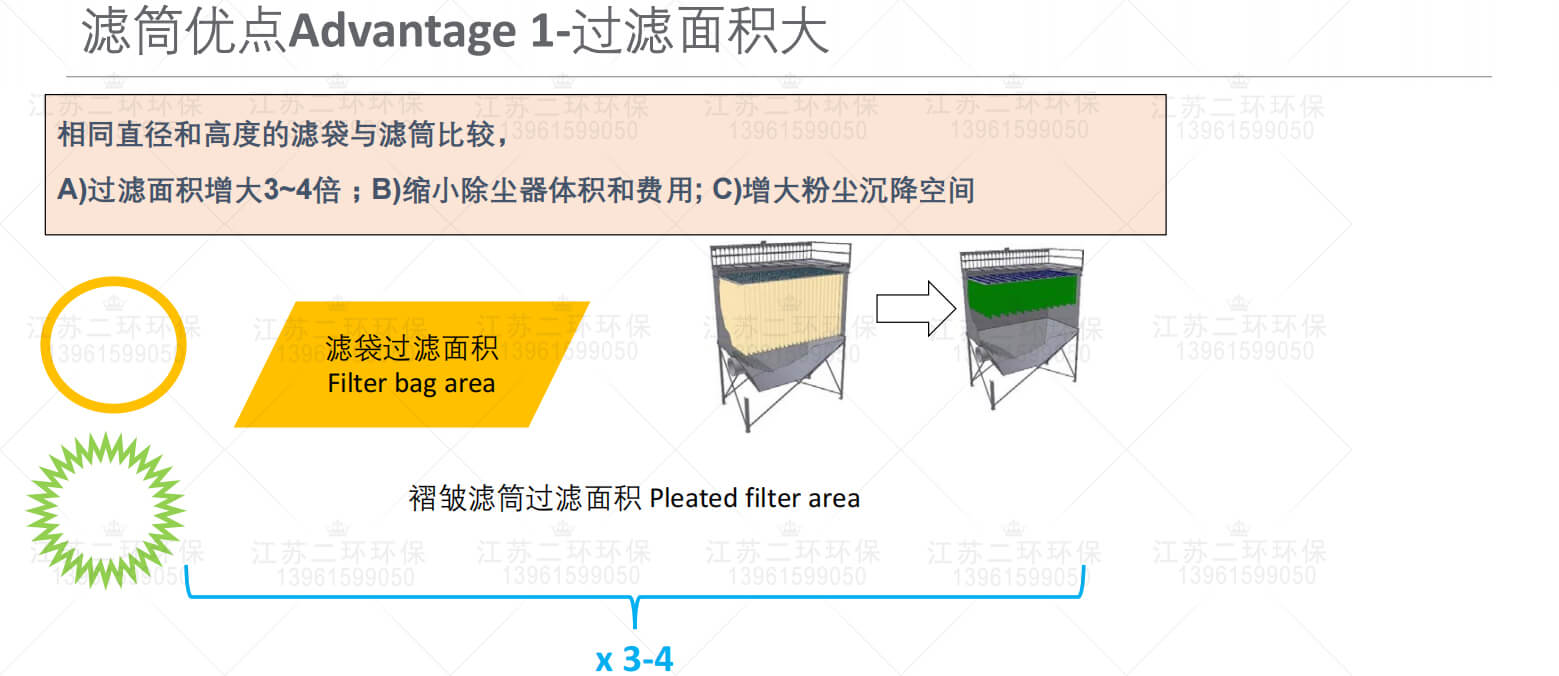 3米長濾筒