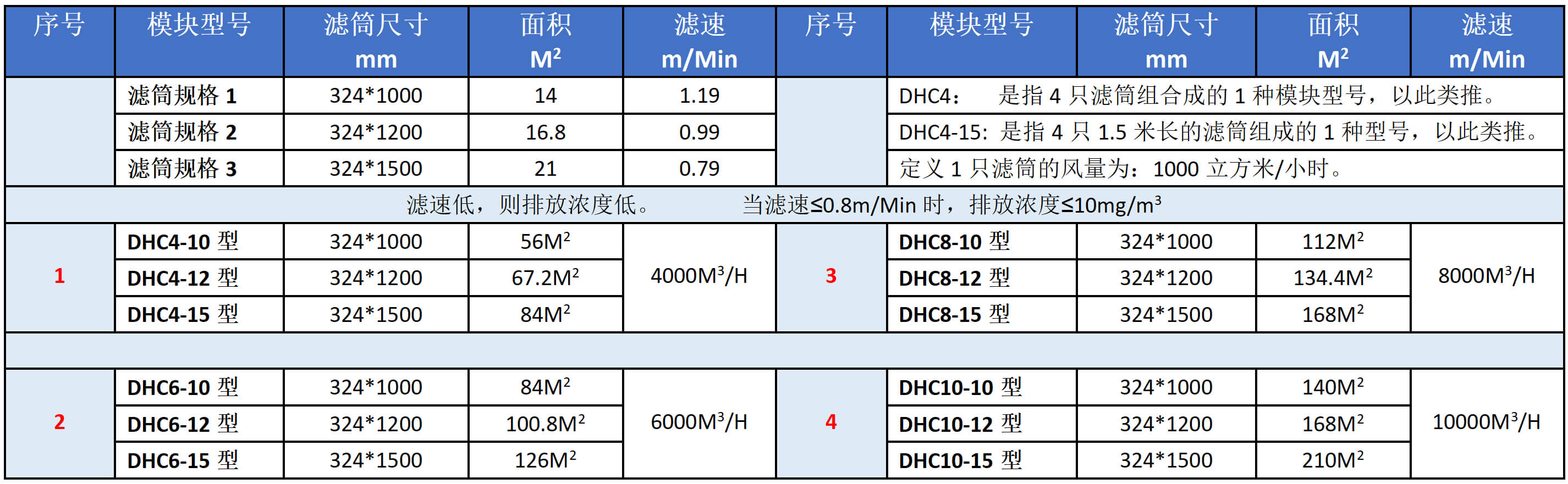 濾筒除塵器選型表