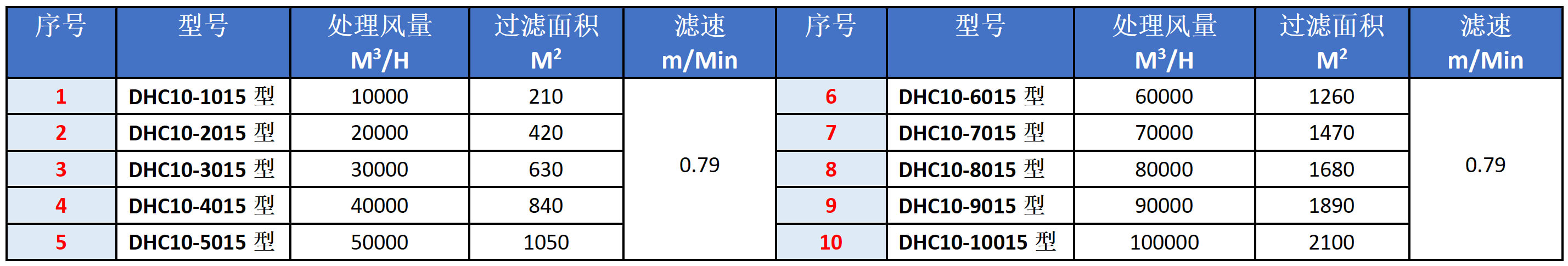 模塊的風量選型