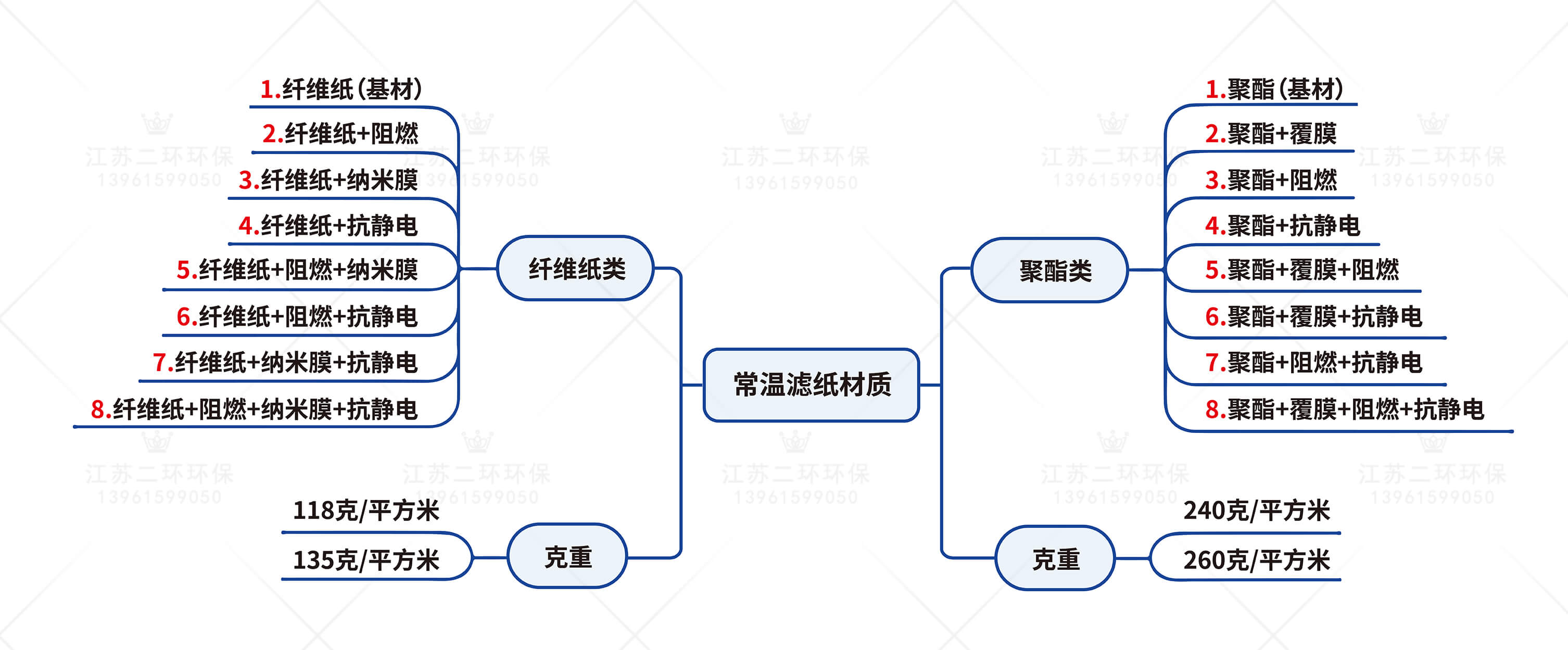 濾紙材質分類