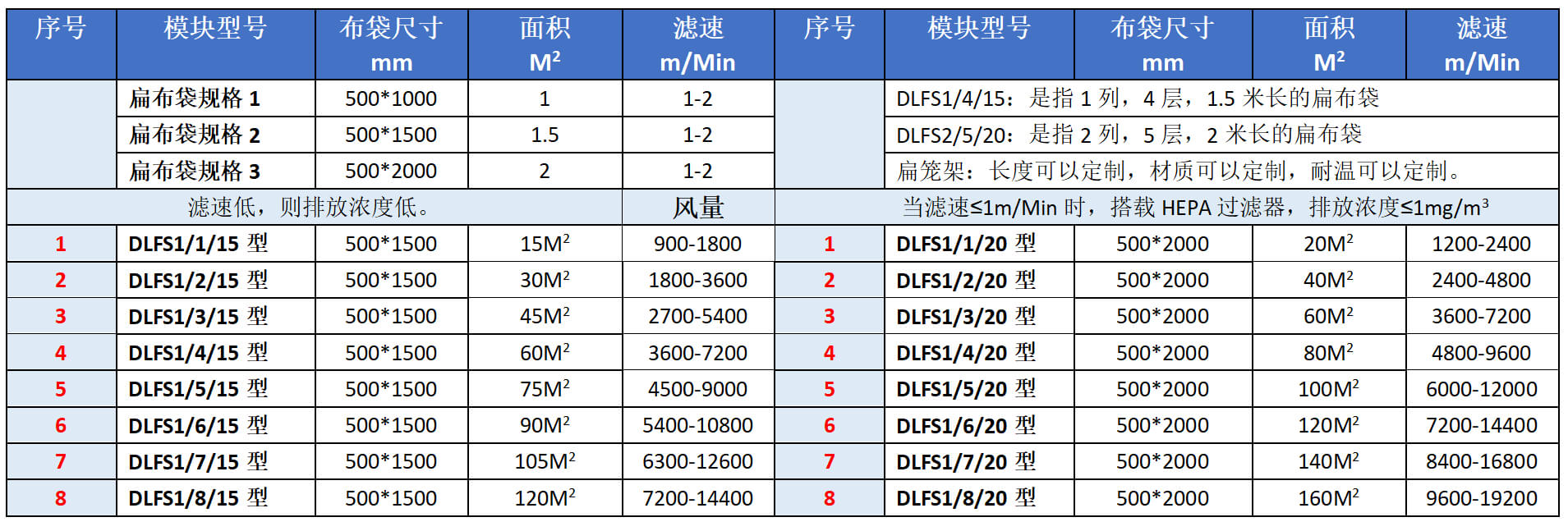 順流式扁布袋除塵器選型表