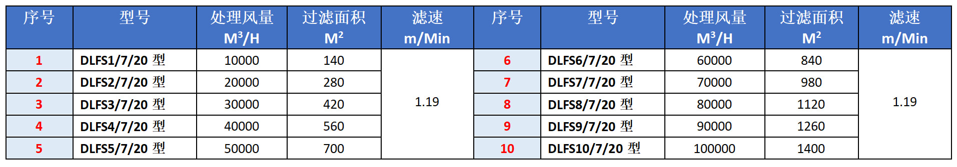 順流式扁布袋除塵器選型表