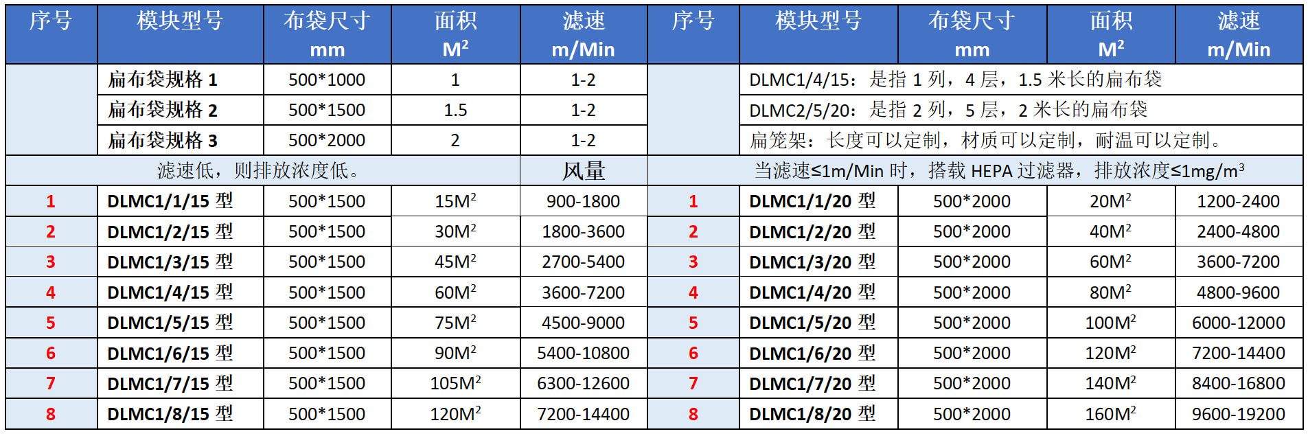 扁布袋除塵器選型表