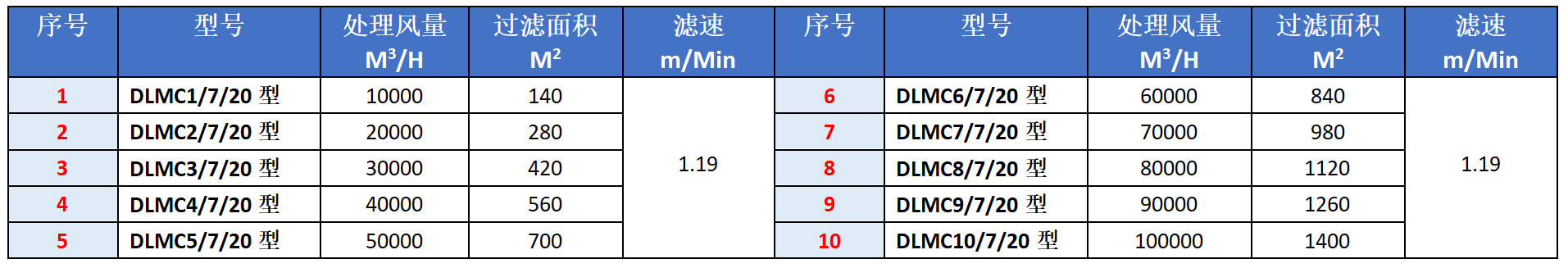 扁布袋除塵器選型表