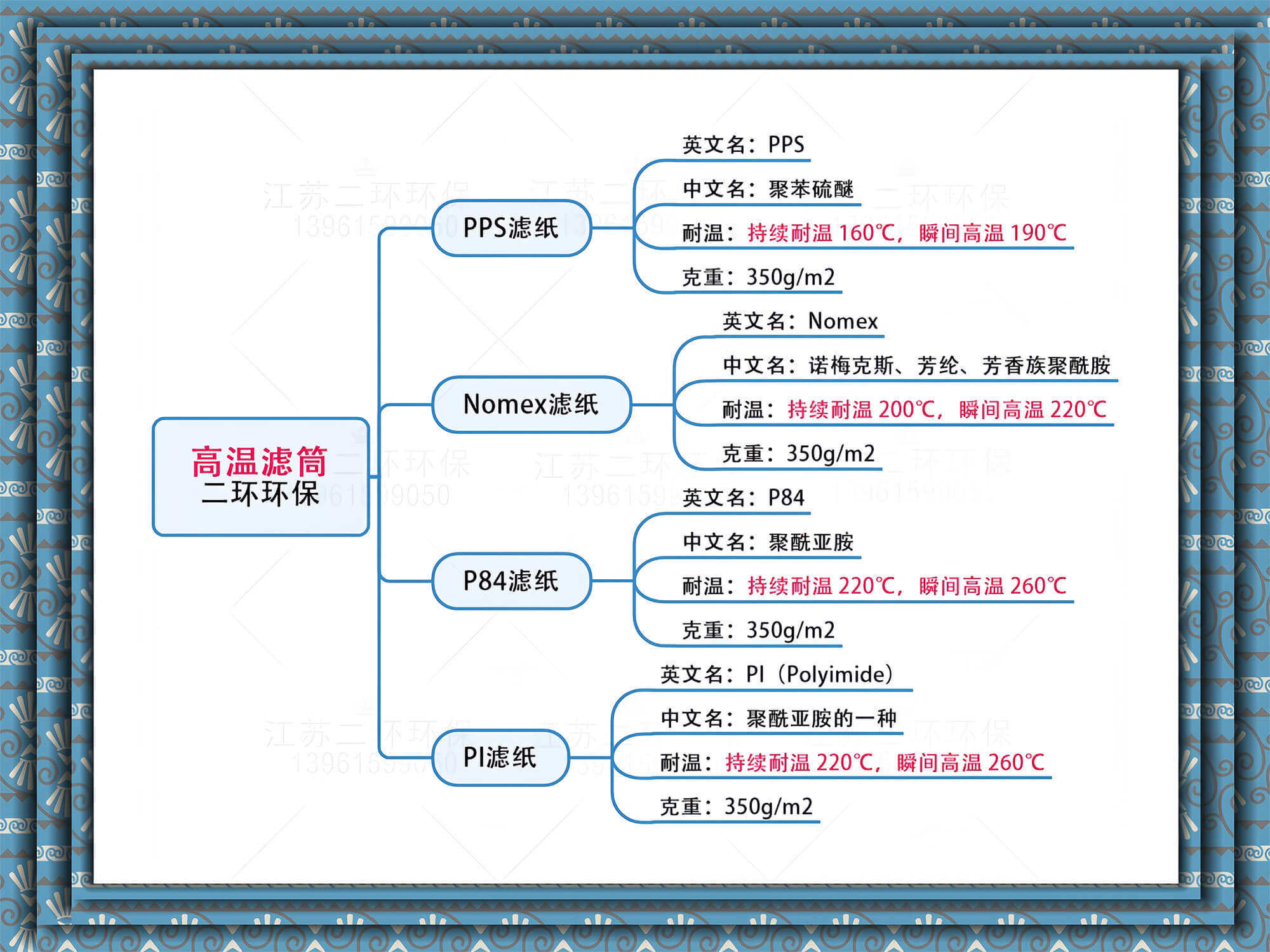 高溫濾料