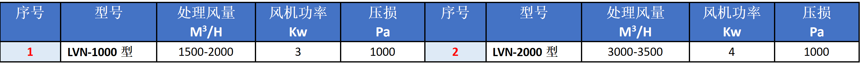 lVN型濕式除塵器選型表